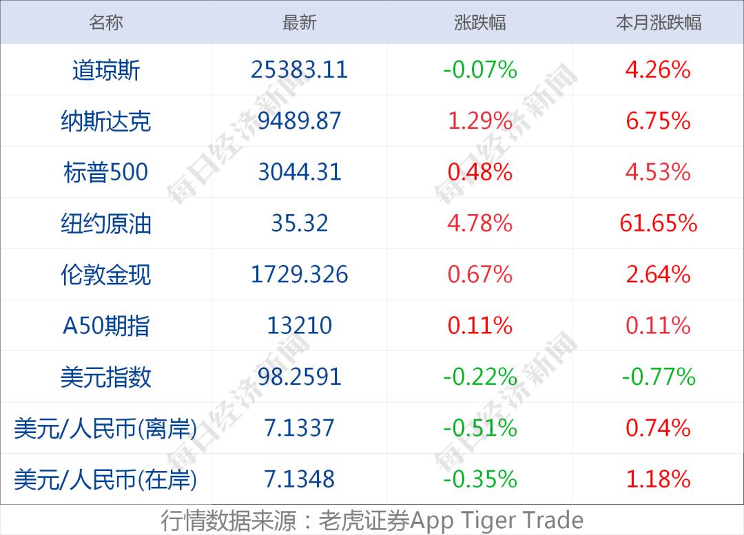 特朗普：终止与世卫关系；上交所：将推出做市商制度、引单次T+0交易；仝卓改高考身份，教育部坚决追查到底
