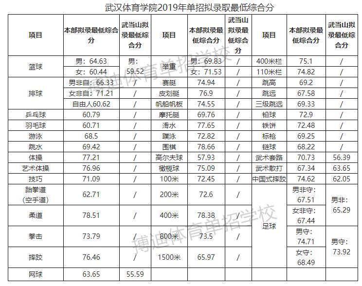 武汉体育学院单招综合分多少录取,武汉体育学院2022年体育单招招生