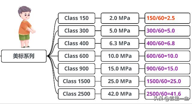 管道阀门、仪表中公斤压力、MPa、PSI、Class转换关系