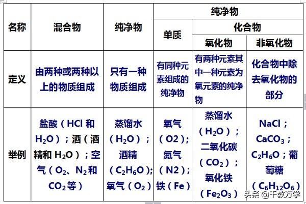 初中化学单质化合物分类表,初中化学化合物氧化物怎么分辨