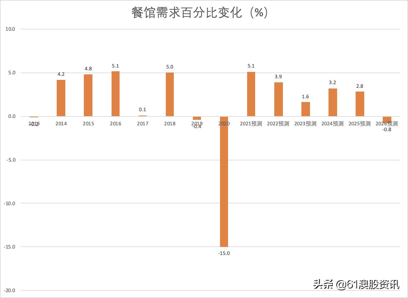 肯德基加盟分级标准表格,肯德基对加盟商的要求