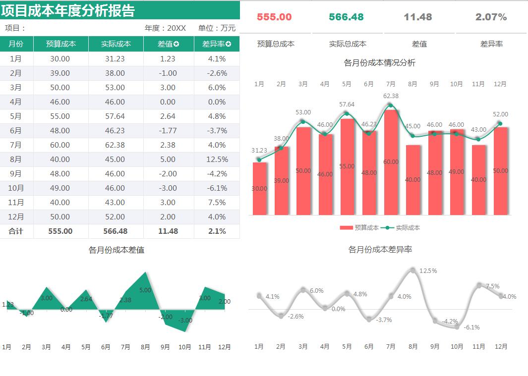 成本核算可视化表格做法,项目成本核算分析表可视化图表
