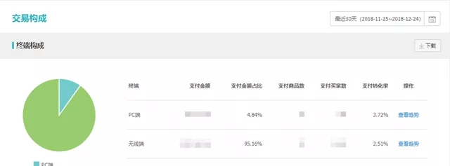 淘宝电商：直通车低价精准引流要做好这3点