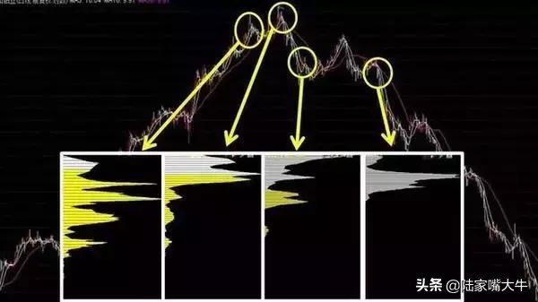 怎样看筹码分布图掌握主力控盘,筹码峰怎样识别主力筹码