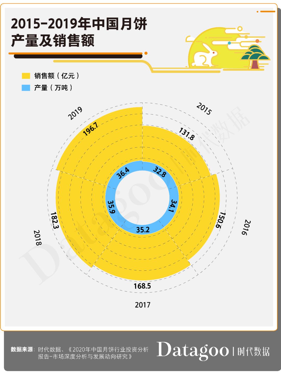 2020年月饼数据消费报告：传统月饼地位依旧难撼，高学历高消费成新趋势