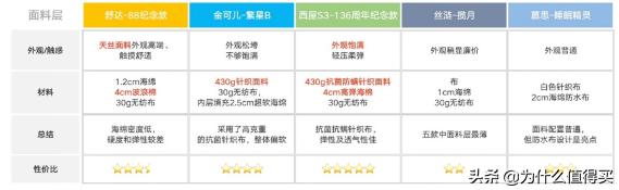 床垫到底怎么选,床垫横评