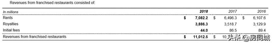 麦当劳是全世界最大的房地产商吗,麦当劳靠房地产盈利