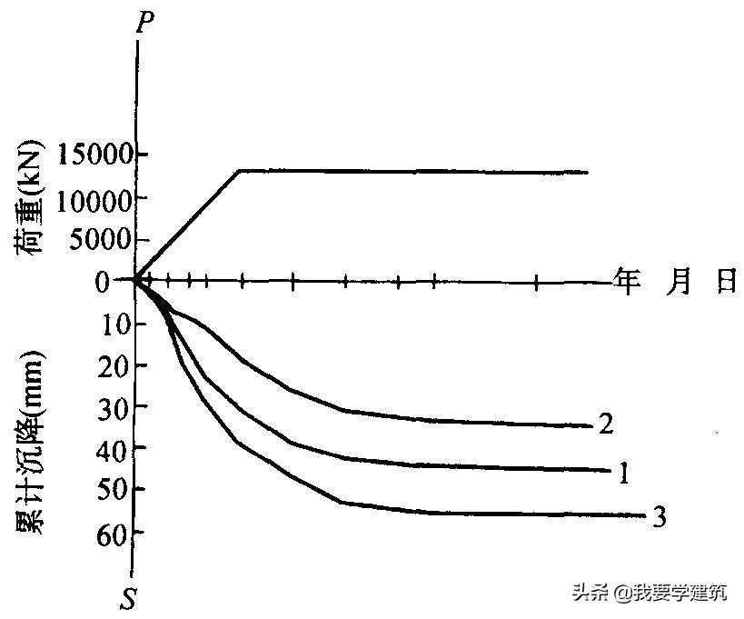 建筑物的沉降观测只用水准测量,建筑物的沉降观测的目的是
