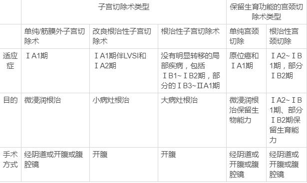 宫颈癌微创手术争议大，一文教你如何选择