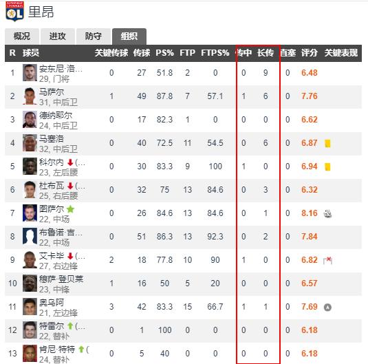 不注重研究历史的表现,尤文图斯不敌里昂