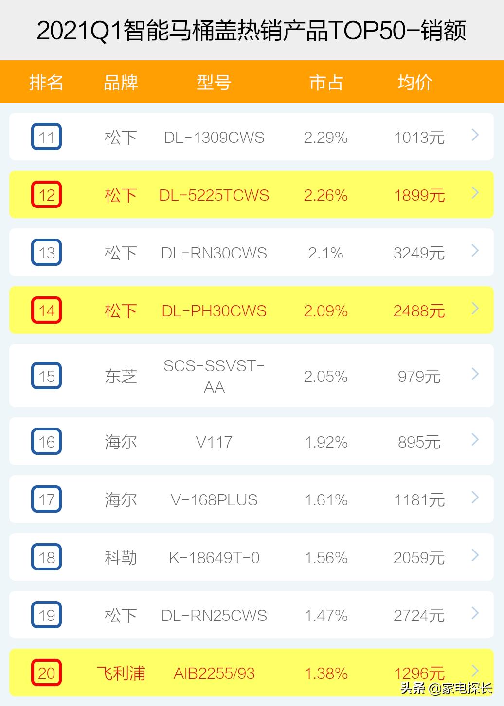 智能马桶盖销量排行榜前十名,国内销量前十的智能马桶盖