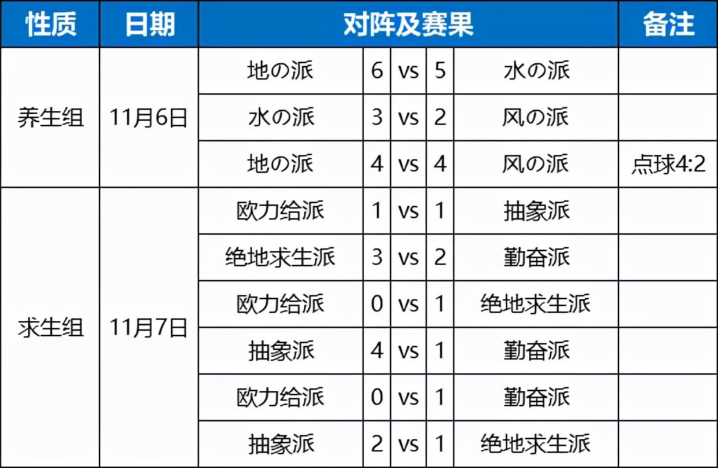 2021贵派五人制丨谁踢翻了养生汤？谁扯下了求生符？