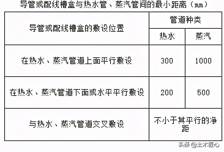 导管敷设技术交底模板,电气动力导管敷设交底