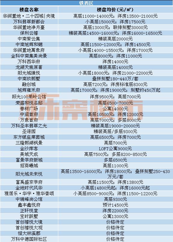 沈阳近期各楼盘房价走势,沈阳近期各楼盘房价