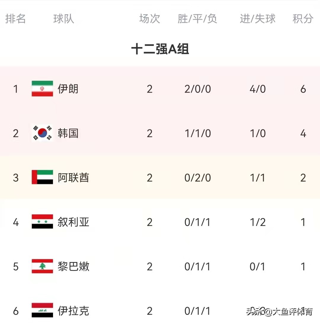 12强赛前两轮比赛结束，中国0射正，已成12强赛鱼腩球队