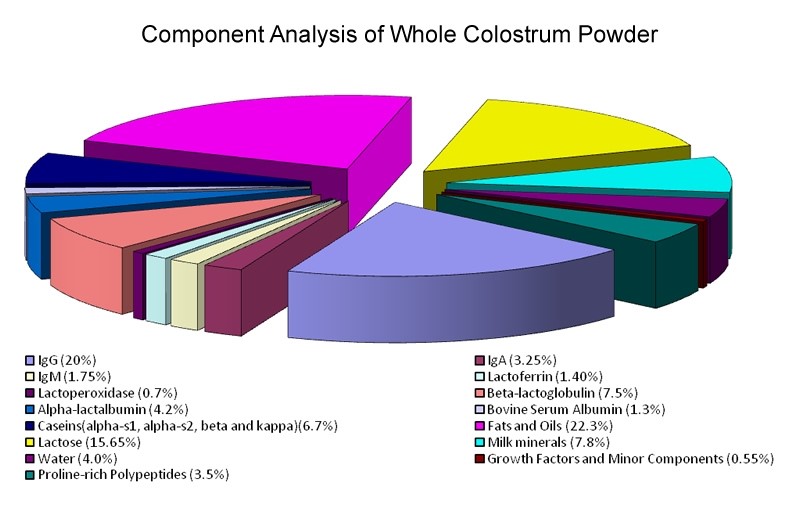 可以用牛初乳当增肌补剂吗,牛初乳运动前吃好还是运动后吃好