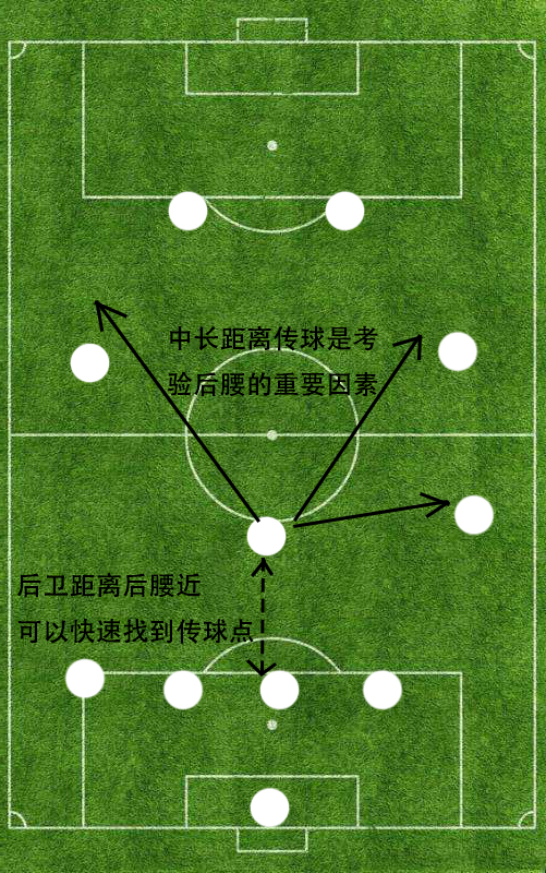 目前足坛最流行的阵型,532双后腰