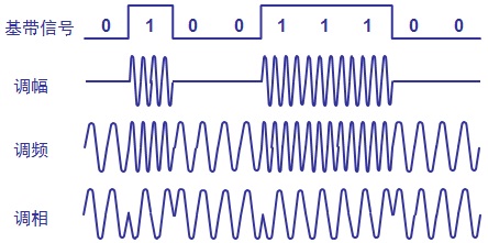 从零开始学数据通信,数据通信基础
