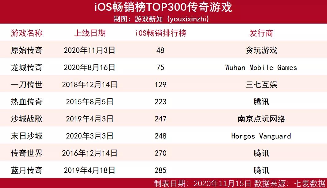 月流水过亿！传奇游戏到底有多香？