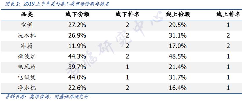 美的还是格力空调好,美的和格力谁才是龙头