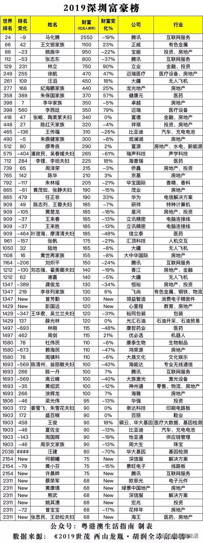 广东省最新富豪榜排名,广东地区富豪排名一览表