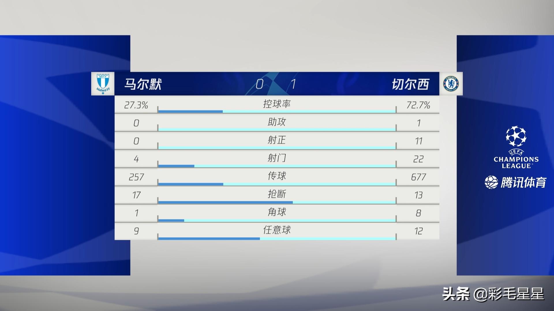 欧冠切尔西vs马尔默直播,切尔西4比4曼城帕尔默