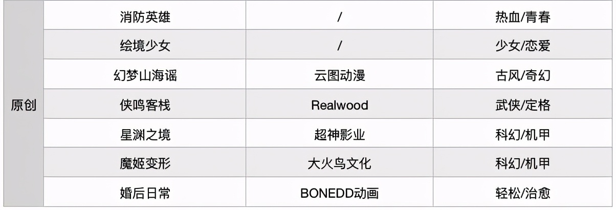 2021年188部动画，“爱优腾B”国漫“大作战”