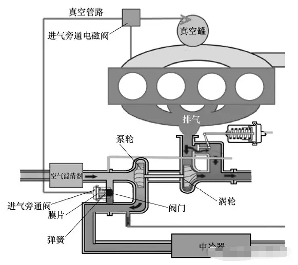 涡轮增压器图解工作原理,涡轮增压器电子泄压阀的工作原理