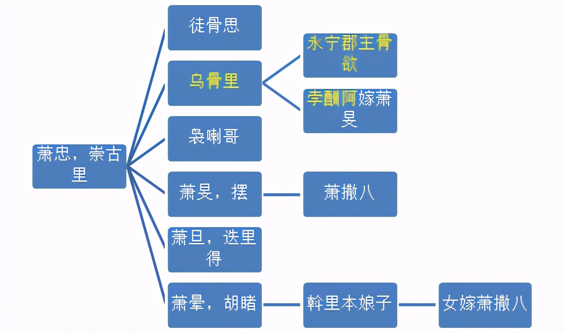 历史上的萧乌骨里：从王妃到皇帝宠妃再到王妃，经历奇特的公主女