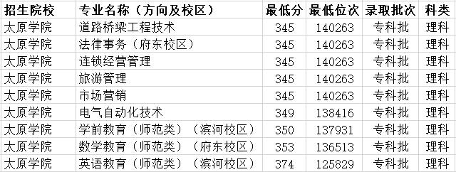 山西文科高考300多分能上什么大学,山西考生理科300分可以上什么大学
