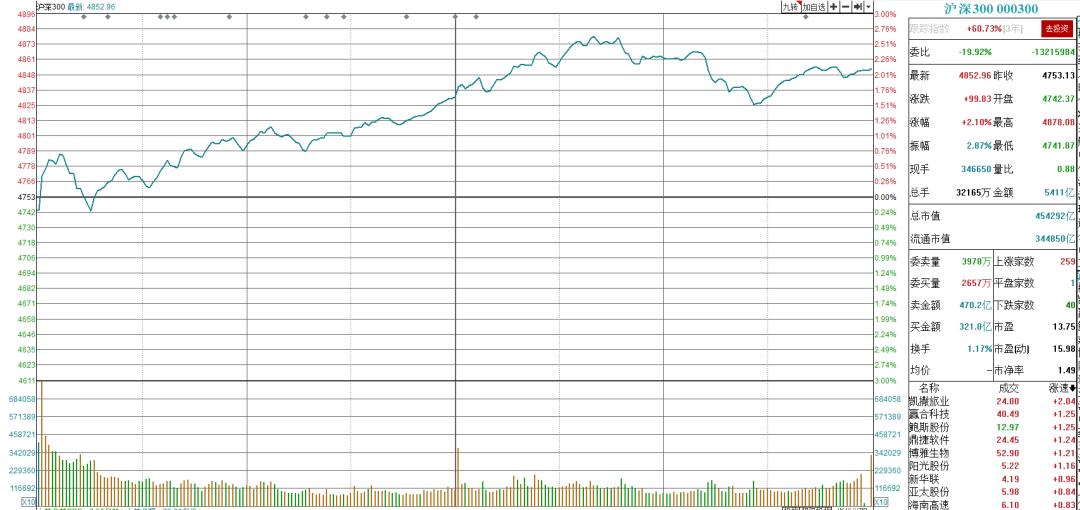 股市成交量变盘时间,中国股市趋势和量能