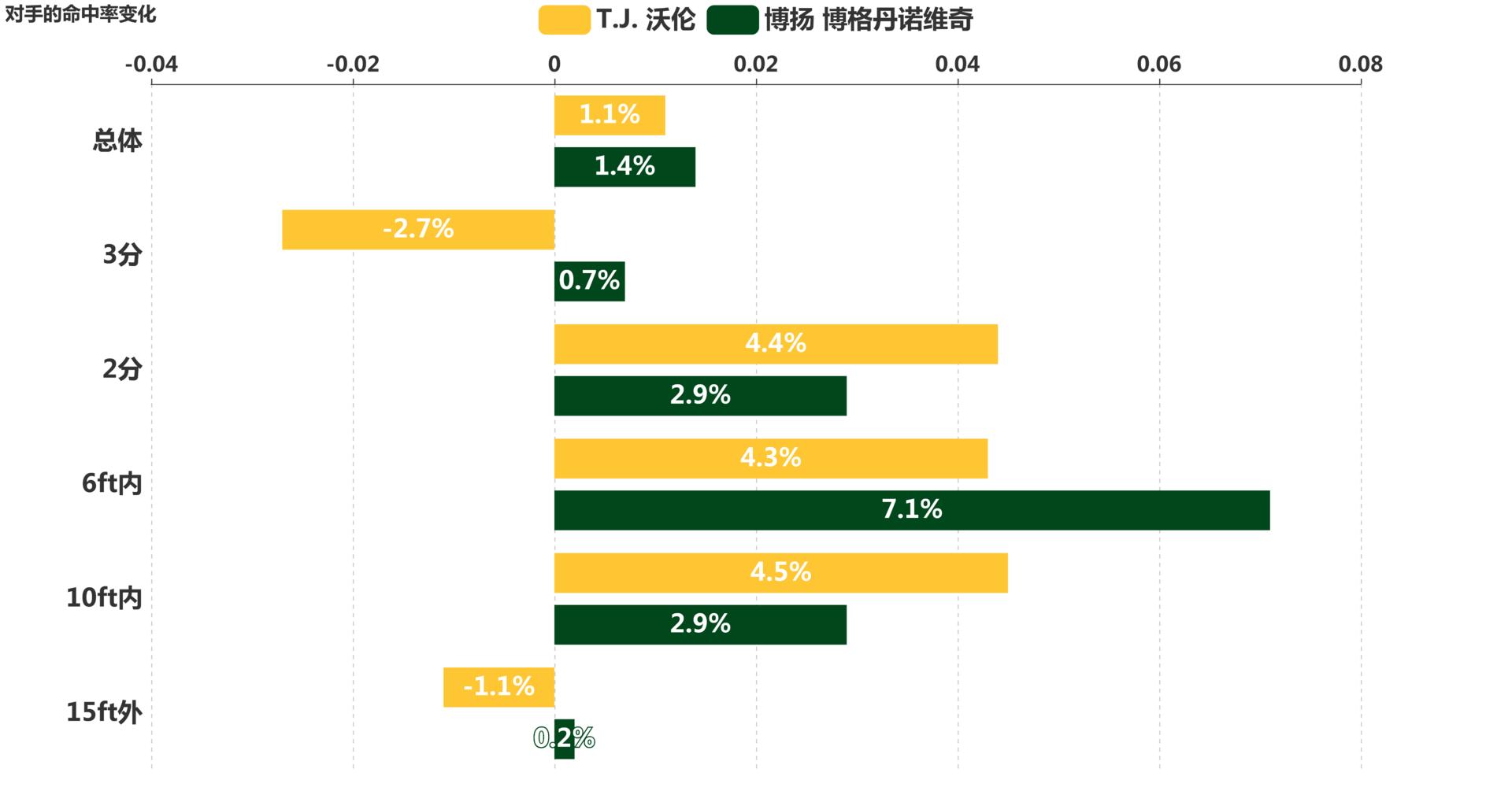 步行者vs博格达诺维奇,爵士队博格丹诺维奇投篮姿势