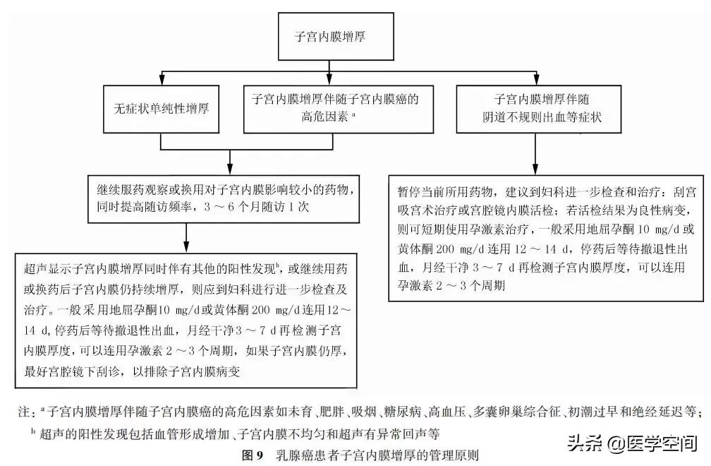 【指南与规范】乳腺癌随访及伴随疾病全方位管理指南