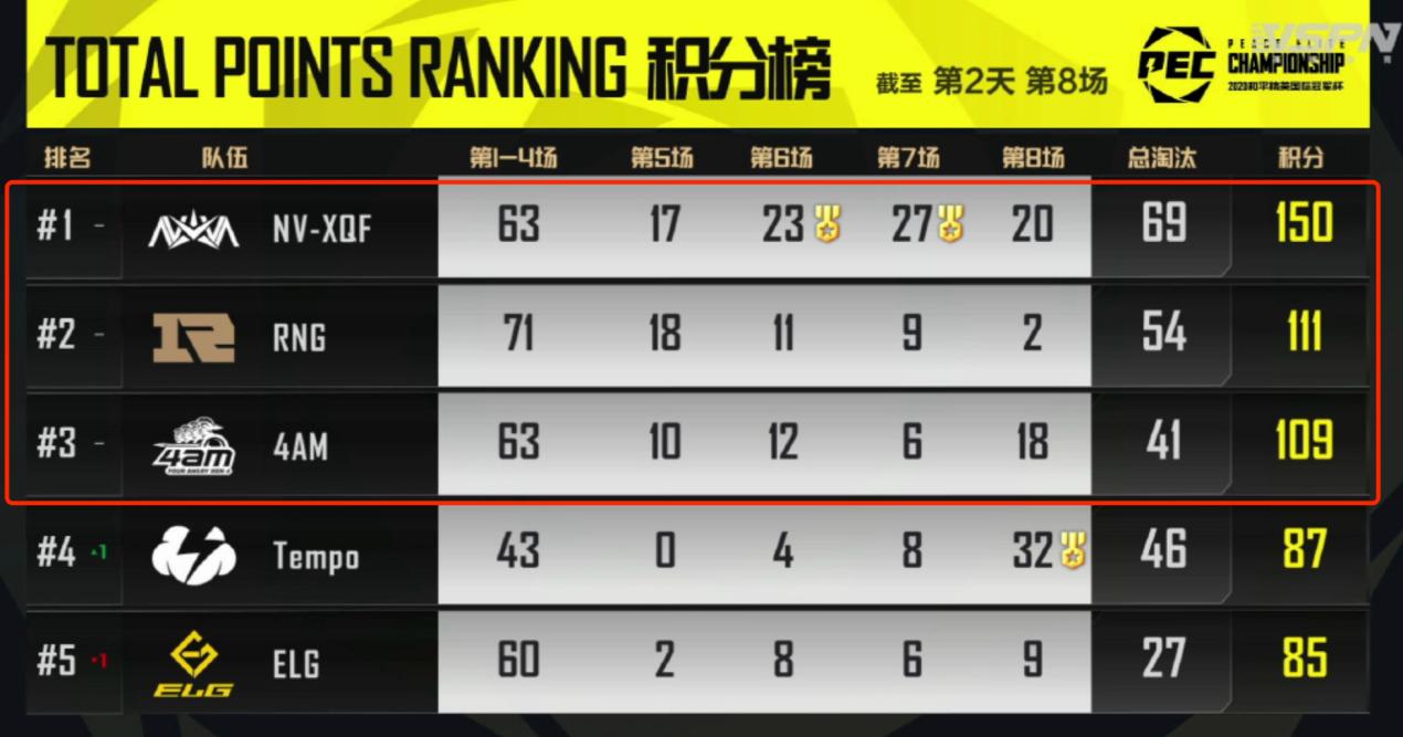 和平精英全球总决赛最好看的团战,和平精英全球总决赛红组积分