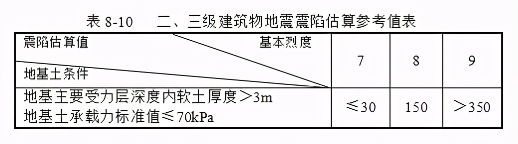 地震效应的标准,地震效应的类型