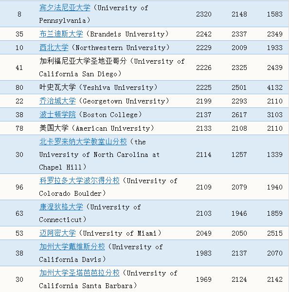 美国租房多少钱？盘点美国Top100大学附近房租