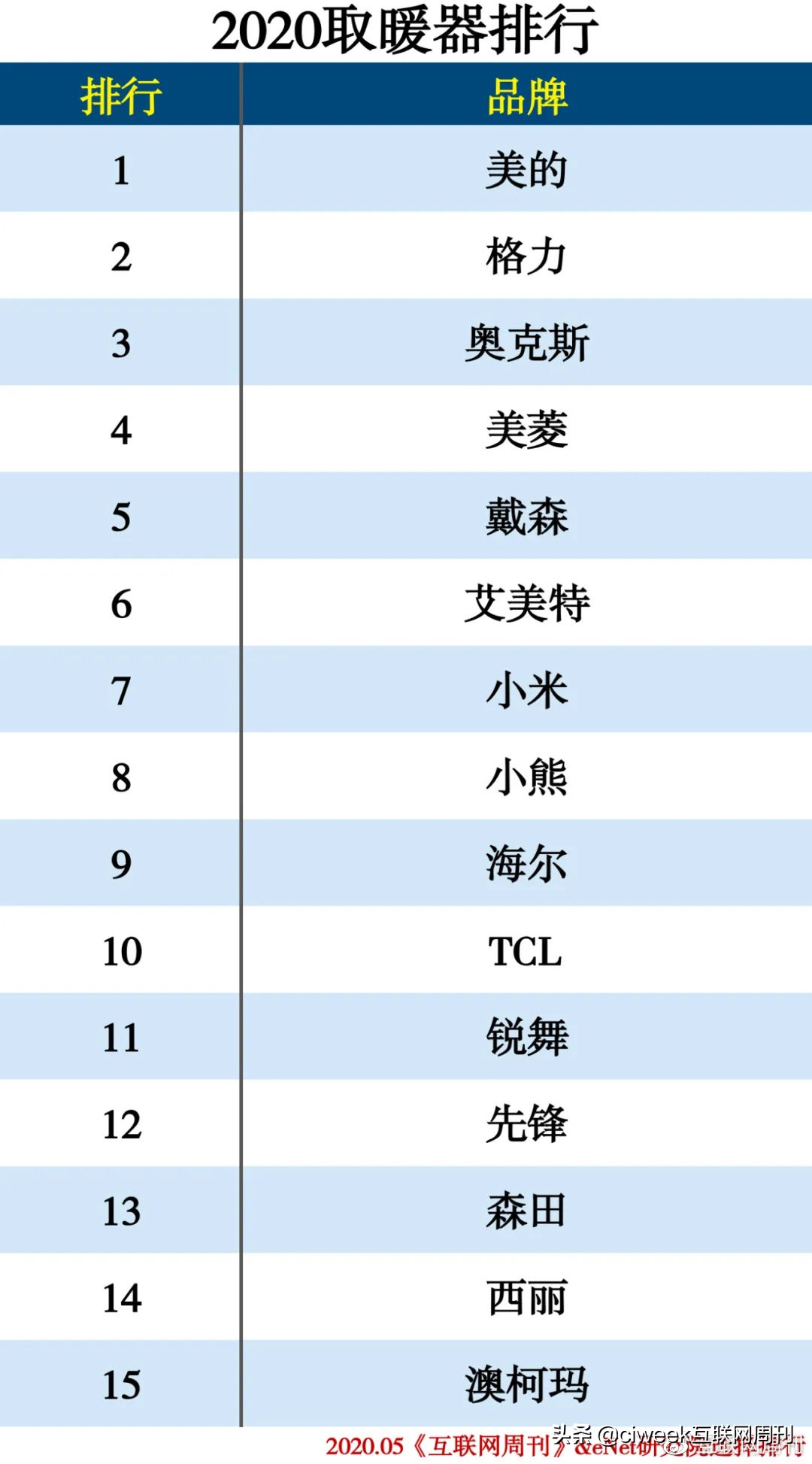 2020中国家电品牌排行榜,家电排行榜2024
