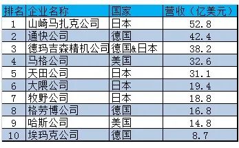 日本和德日机床对比,全球机床100强