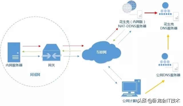 内网穿透技术大全图解,内网穿透原理及解析
