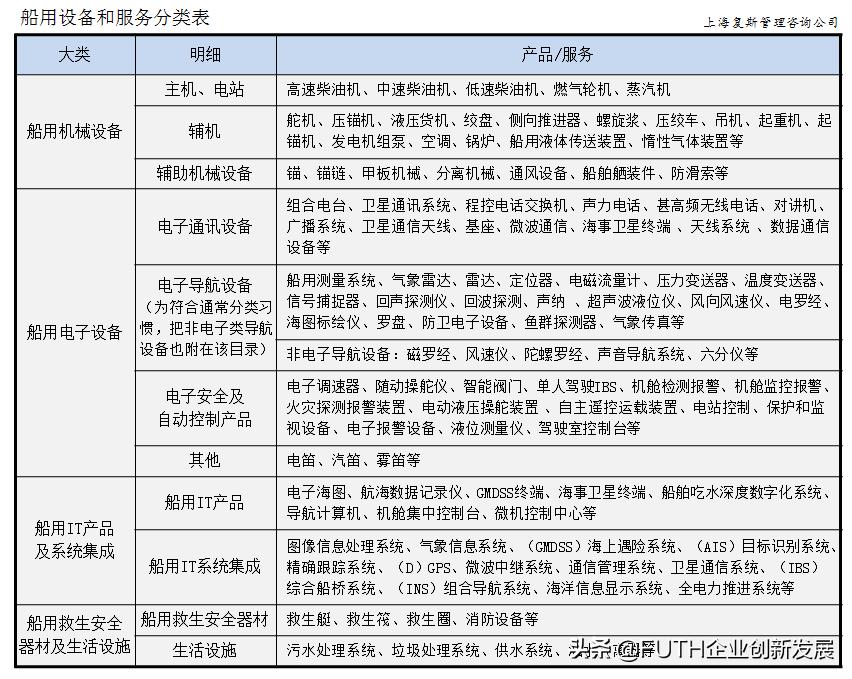 基于战略制定的船用设备和服务分类（附世界百家船舶设备商名单）