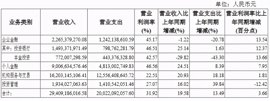 申万宏源薪酬7级,申万宏源人均收入