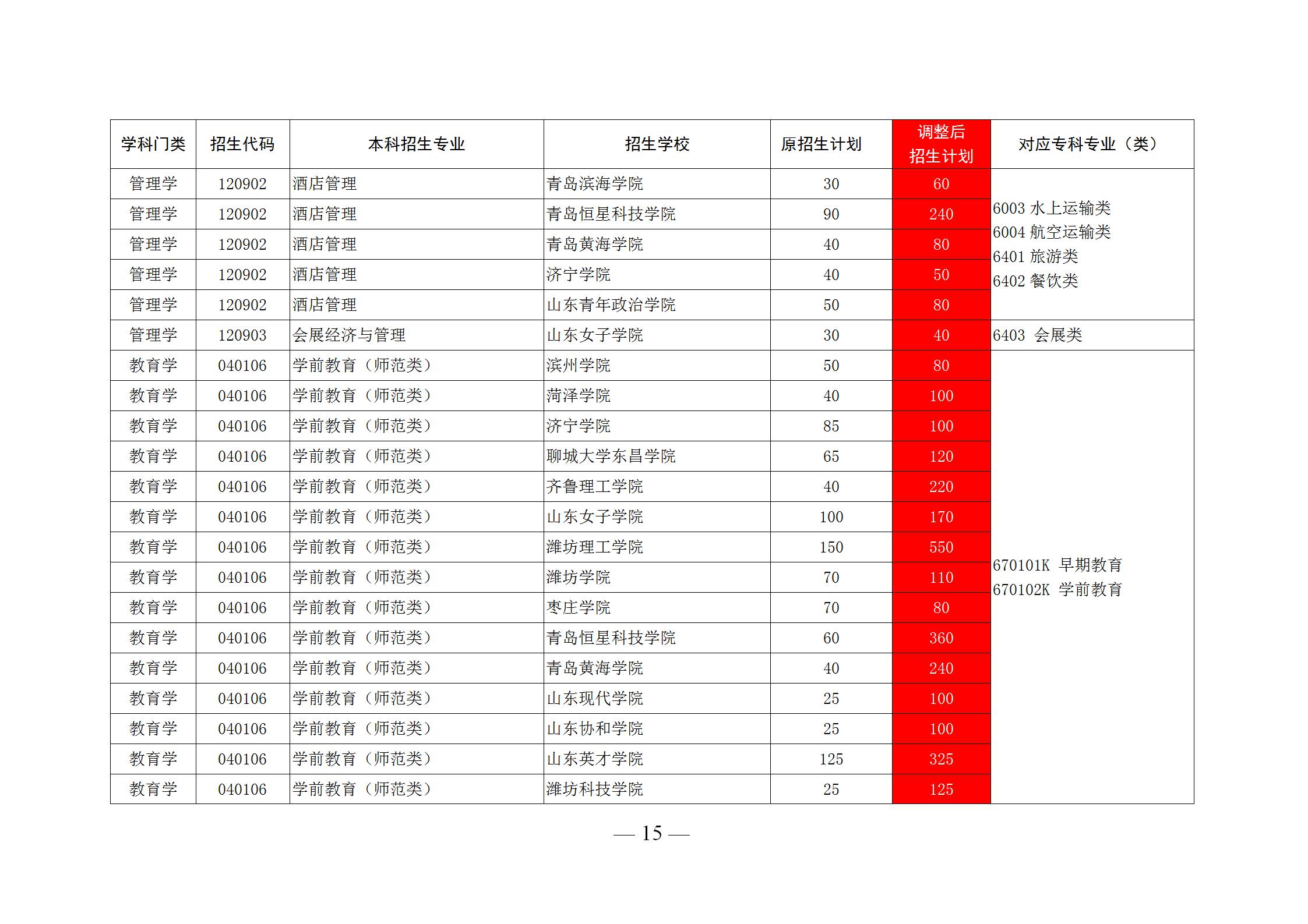 未来山东省内可能升本的专科学校,山东专科学校升本科的学校名单