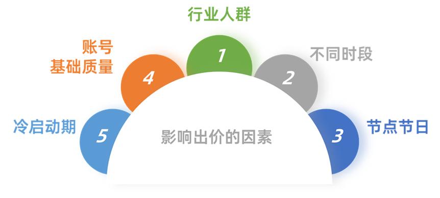 抖音短视频直播带货，巨量千川广告投放出价技巧都在这了