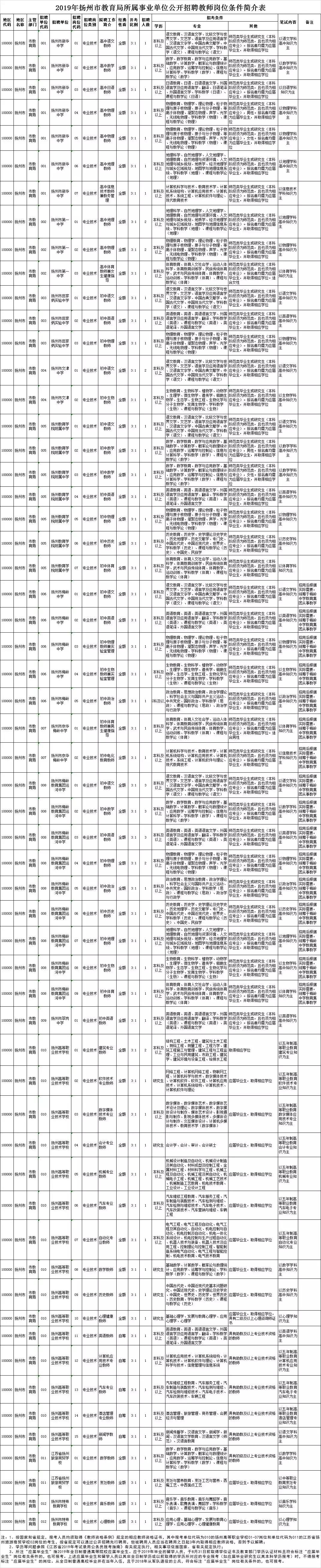 扬州近两年教师招聘岗位,2023年扬州邗江中专教师招聘