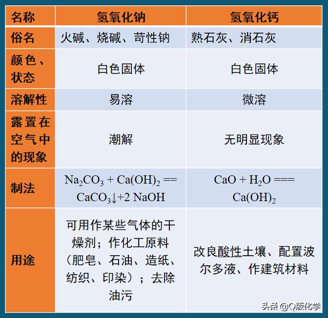 九年级化学常见酸和碱知识点,九年级化学上下册常见的碱