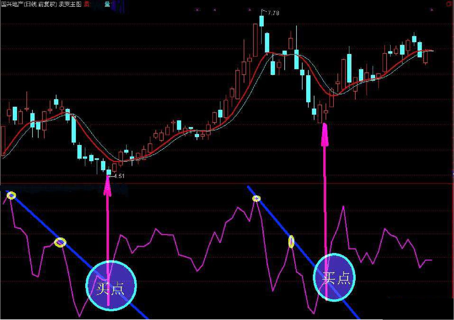 炒股高手选股买入法,炒股最靠谱的技术指标组合