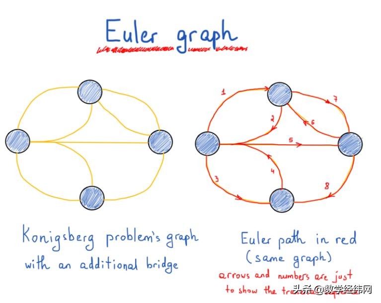 七桥问题讲解视频,七桥问题的图论模型
