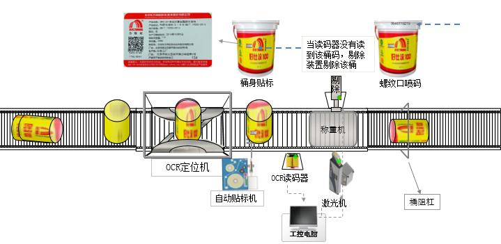 成果｜东方雨虹产品唯一身份全供应链管理协同系统应用研究