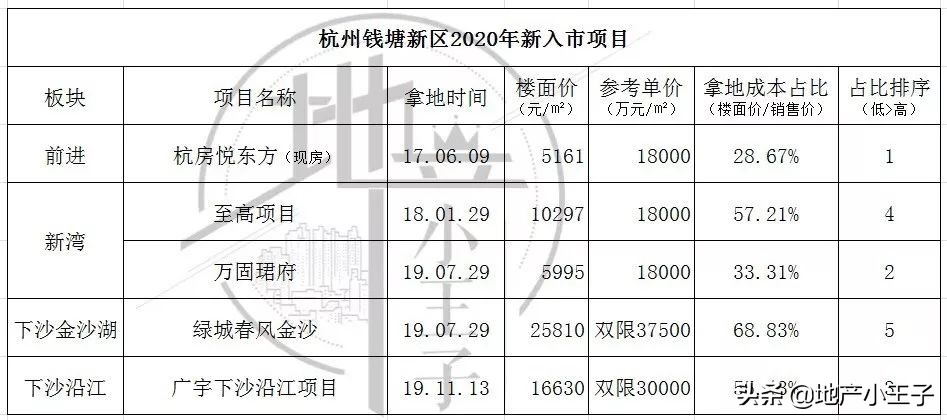 2020年开发区新楼盘,主城区新楼盘推荐
