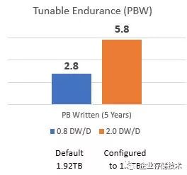 可调容量SSD与OpenChannel的质保疑问